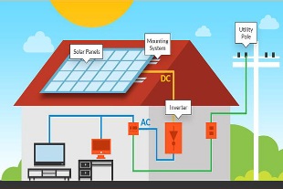 Solar Panel Systems Best Cost in Gujarat